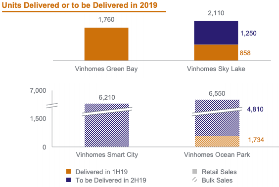 VinHomes lãi 13.400 tỷ trong nửa đầu năm từ những dự án nào? - Ảnh 2.