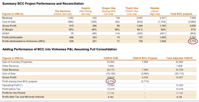 VinHomes lãi 13.400 tỷ trong nửa đầu năm từ những dự án nào? - Ảnh 3.