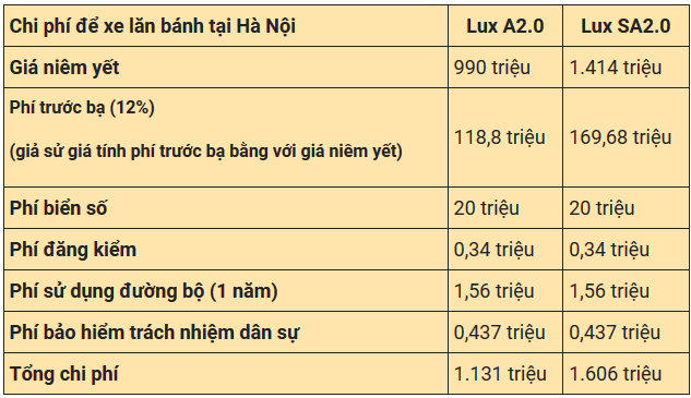 Chi phí lăn bánh VinFast Lux A2.0 và Lux SA2.0 - Ảnh 2.