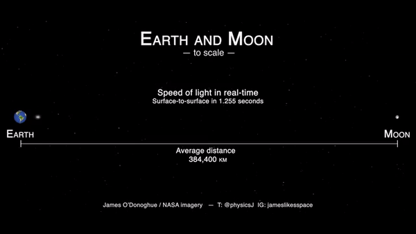 Mời bạn xem video do NASA làm để thấy tốc độ ánh sáng chậm chạp đến thế nào - Ảnh 3.