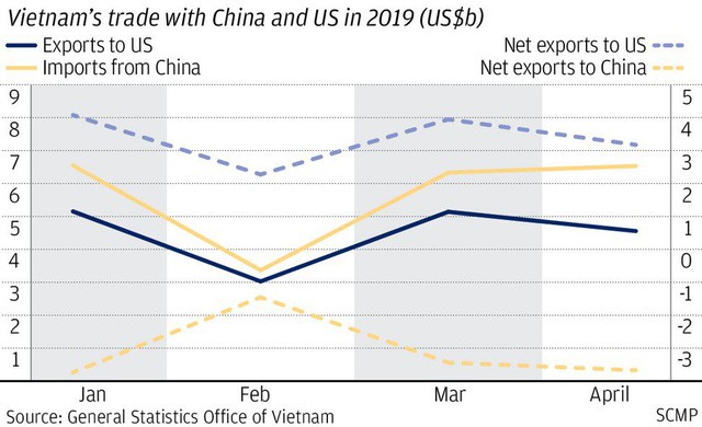 South China Morning Post: Tại sao thặng dư thương mại với Hoa Kỳ không phải là thuốc thần cho Việt Nam? - Ảnh 1.