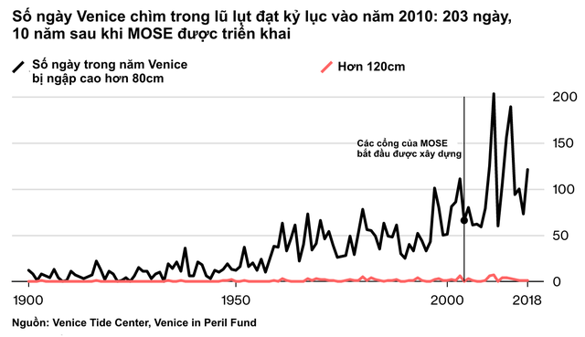 Venice đang chết dần: Chật chội vì khách du lịch khi dân số sụt giảm nghiêm trọng, lũ lụt xảy ra thường xuyên, người dân nghi ngờ dự án xây đập ngăn lũ trì trệ là do tham nhũng - Ảnh 5.