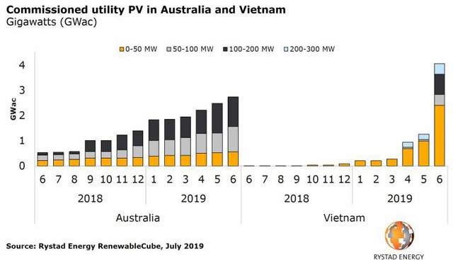 Việt Nam vượt qua Australia về tốc độ phát triển điện mặt trời, trở thành cường quốc Đông Nam Á về năng lượng sạch - Ảnh 1. Việt Nam vượt qua Australia về tốc độ phát triển điện mặt trời, trở thành cường quốc Đông Nam Á về năng lượng sạch - Ảnh 1.