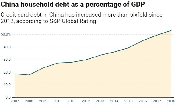 S&P: Nợ tín dụng tăng mạnh từ 2012, Trung Quốc đứng trước nguy cơ vỡ nợ - Ảnh 1. S&P: Nợ tín dụng tăng mạnh từ 2012, Trung Quốc đứng trước nguy cơ vỡ nợ - Ảnh 1.