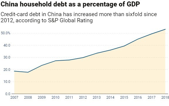 S&P: Nợ tín dụng tăng mạnh từ 2012, Trung Quốc đứng trước nguy cơ vỡ nợ - Ảnh 1.