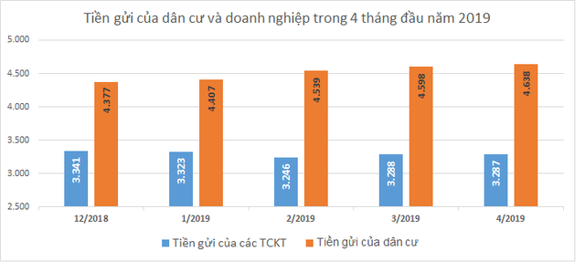 Tiền gửi của doanh nghiệp ở ngân hàng sụt giảm hơn 54.000 tỷ - Ảnh 2.