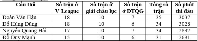 Chiến thắng ở AFC Cup, Hà Nội FC vô tình khiến HLV Park Hang-seo phải đau đầu? - Ảnh 2.