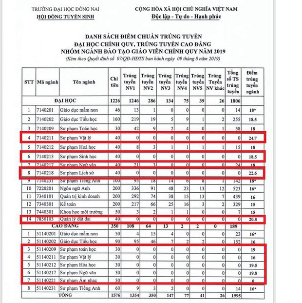 Một trường Đại học cố tình nâng điểm chuẩn thật cao để đánh trượt thí sinh vì quá ít người đăng ký xét tuyển! - Ảnh 1.
