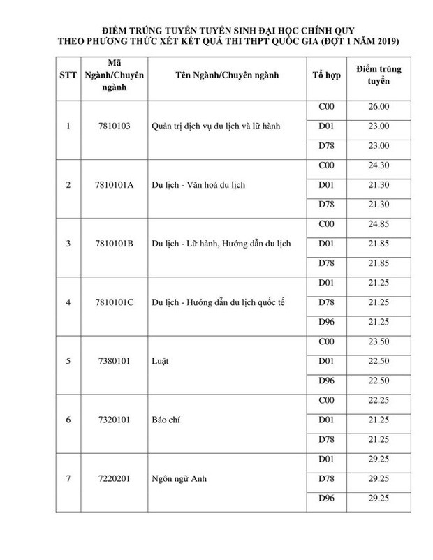 Điểm chuẩn các trường Đại học trên cả nước năm 2019 - Ảnh 42.