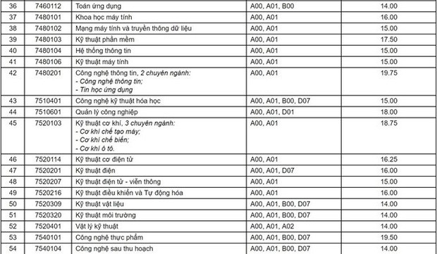 Điểm chuẩn các trường Đại học trên cả nước năm 2019 - Ảnh 110.