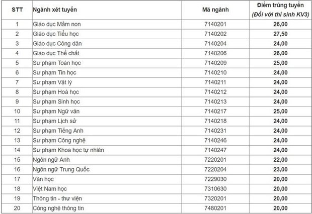 Điểm chuẩn các trường Đại học trên cả nước năm 2019 - Ảnh 50.