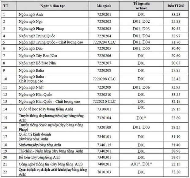 Điểm chuẩn các trường Đại học trên cả nước năm 2019 - Ảnh 57.