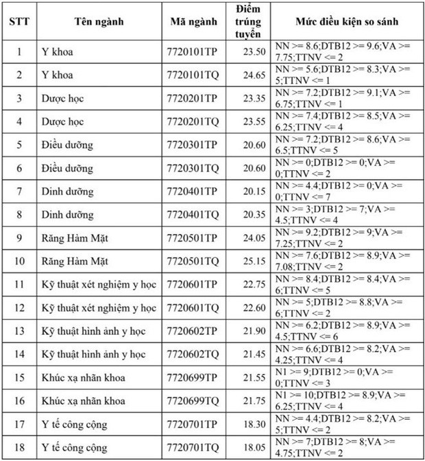 Điểm chuẩn các trường Đại học trên cả nước năm 2019 - Ảnh 113.