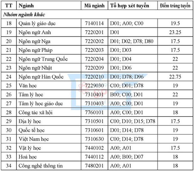 Điểm chuẩn các trường Đại học trên cả nước năm 2019 - Ảnh 94.