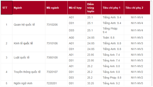 Điểm chuẩn các trường Đại học trên cả nước năm 2019 - Ảnh 114.