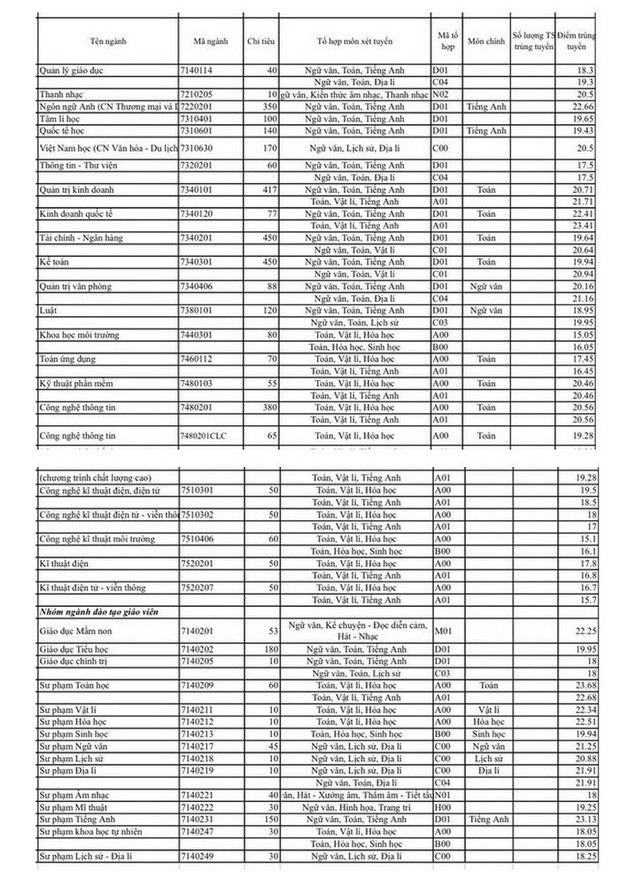 Điểm chuẩn các trường Đại học trên cả nước năm 2019 - Ảnh 118.