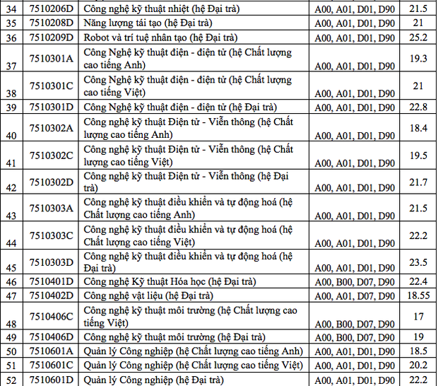 Điểm chuẩn các trường Đại học trên cả nước năm 2019 - Ảnh 80.