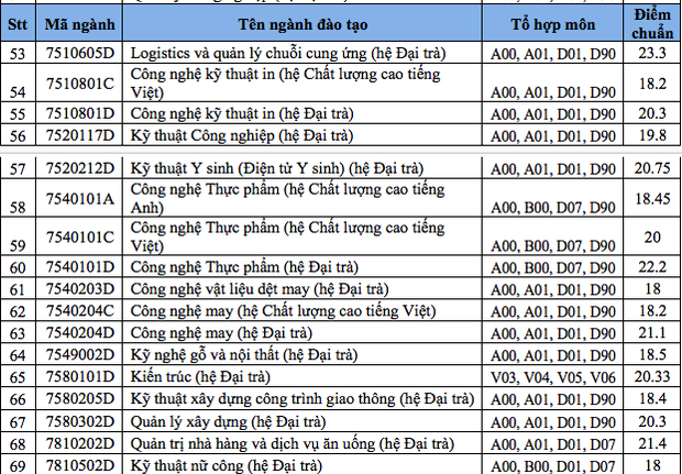 Điểm chuẩn các trường Đại học trên cả nước năm 2019 - Ảnh 81.