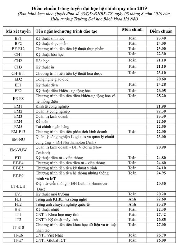 Biến động điểm chuẩn 2019: Trường công an mất ngôi đầu, Bách khoa vượt Y Dược - Ảnh 1.