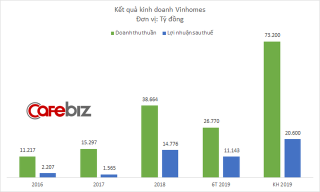 Các đại dự án của Vinhomes đã bán được đến đâu? - Ảnh 1.