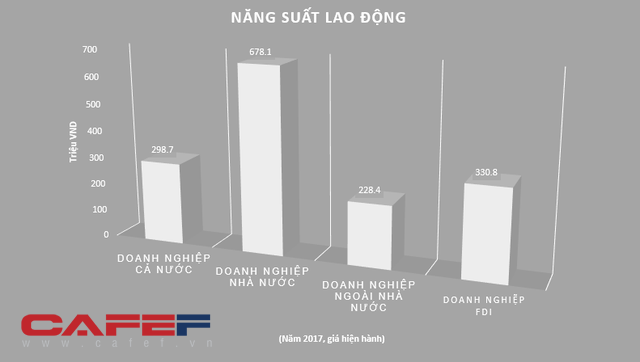 Điều kỳ lạ về năng suất lao động Việt Nam: Khu vực Nhà nước đứng đầu, tiếp đến là FDI, còn tư nhân là bét bảng - Ảnh 1.