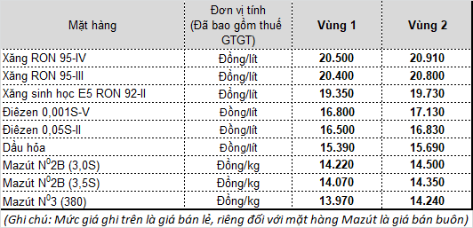 Nóng: Giá xăng tiếp tục giảm từ 15h chiều nay - Ảnh 1.