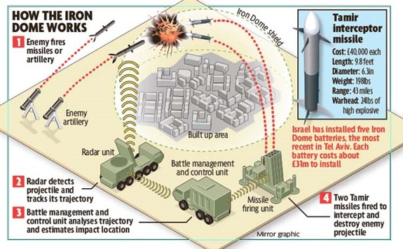 Mỹ chốt thương vụ hệ thống phòng thủ tên lửa Iron Dome với Israel - Ảnh 3.