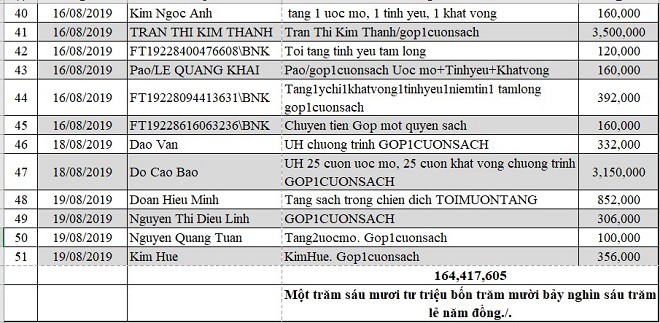 Danh sách ủng hộ Quỹ Tấm Lòng Thiện tháng 7,8/2019 - Ảnh 4.