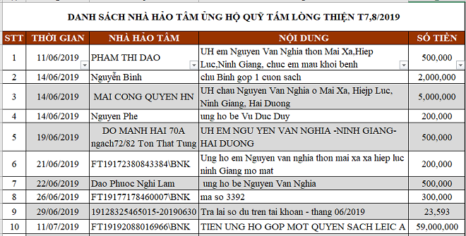 Danh sách ủng hộ Quỹ Tấm Lòng Thiện tháng 7,8/2019 - Ảnh 1.