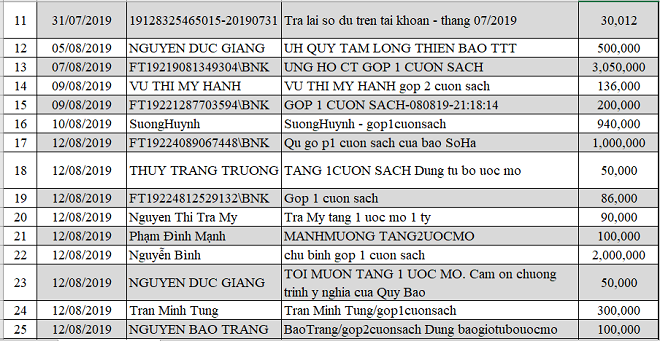 Danh sách ủng hộ Quỹ Tấm Lòng Thiện tháng 7,8/2019 - Ảnh 2.