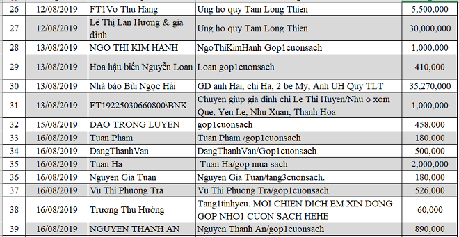 Danh sách ủng hộ Quỹ Tấm Lòng Thiện tháng 7,8/2019 - Ảnh 3.