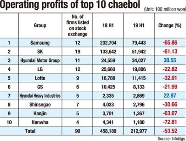 Chaebol Hàn Quốc “chịu đòn” từ chiến tranh thương mại: Samsung, SK, Lotte... đồng loạt tụt dốc không phanh, lợi nhuận bị cuốn bay mất cả một nửa - Ảnh 1.