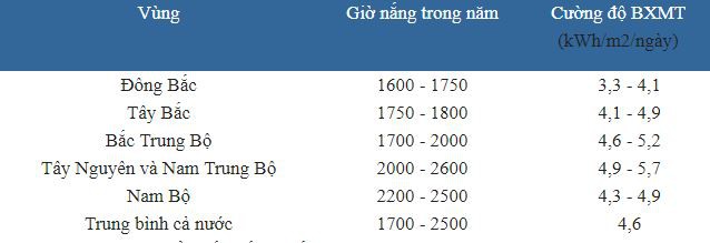 Điện mặt trời tiết kiệm cho gia đình bạn bao nhiêu trên hóa đơn tiền điện? - Ảnh 2.