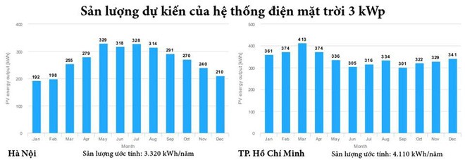 Điện mặt trời tiết kiệm cho gia đình bạn bao nhiêu trên hóa đơn tiền điện? - Ảnh 3.