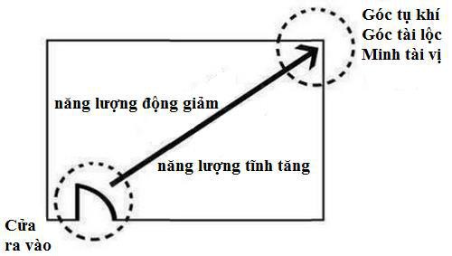 Bí quyết tăng vượng khí cung tài lộc để rước lộc vào nhà - Ảnh 2.