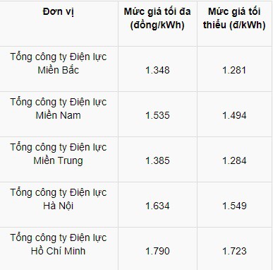 Quy định khung giá bán buôn điện năm 2019 - Ảnh 1.