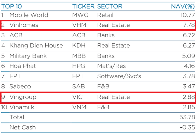 Dragon Capital lần đầu đưa cổ phiếu VinGroup vào top những khoản đầu tư lớn nhất danh mục - Ảnh 1.