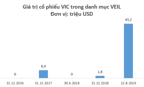 Dragon Capital lần đầu đưa cổ phiếu VinGroup vào top những khoản đầu tư lớn nhất danh mục - Ảnh 2.