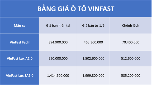 Giá bán ô tô của VinFast chuẩn bị tăng mạnh, cao nhất gần 600 triệu đồng - Ảnh 1.