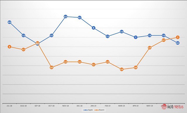 Apple bất ngờ bị Xiaomi vượt mặt tại Việt Nam - Ảnh 1.