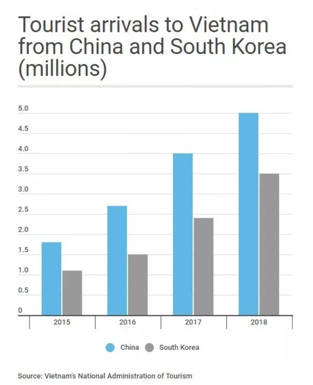 Vì sao khách du lịch Hàn Quốc đến Việt Nam tăng mạnh? - Ảnh 1.