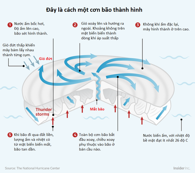 Tại sao ta không thể đánh tan bão bằng bom nguyên tử? - Ảnh 2.