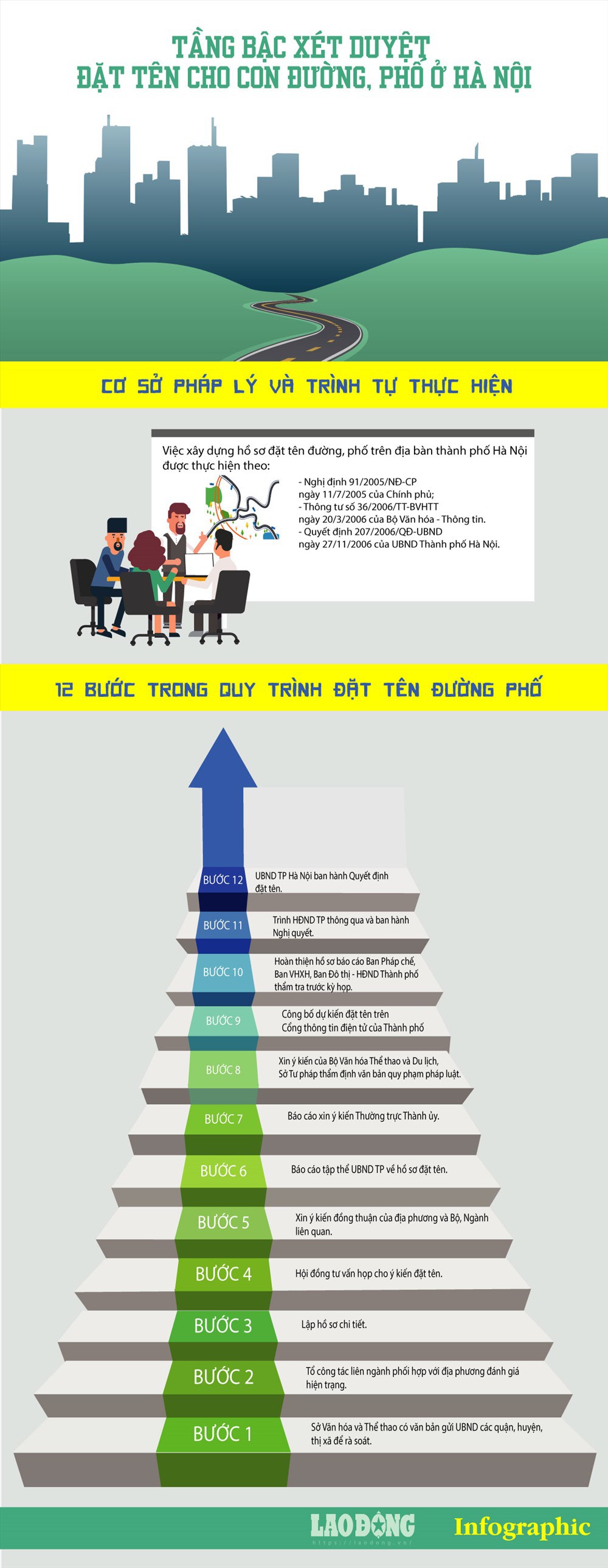 Infographic: 12 bước ngặt nghèo đặt tên tuyến đường, phố ở Hà Nội  - Ảnh 1.