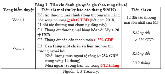 Trung Quốc bị Mỹ gắn mác thao túng tiền tệ, Việt Nam nên làm gì? - Ảnh 1.