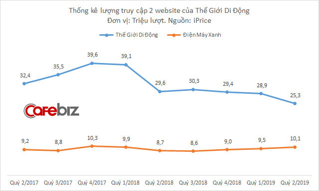 Doanh thu online đột ngột lao đốc, chuyện gì đang xảy ra với Thế Giới Di Động? - Ảnh 2.