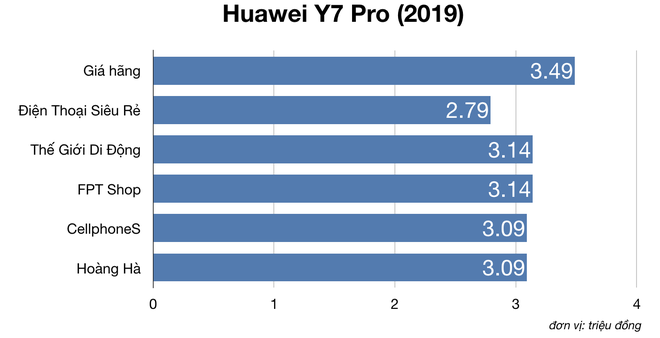 So sánh giá của Điện Thoại Siêu Rẻ với TGDĐ, FPT Shop, CellphoneS, Hoàng Hà: Liệu có thật sự siêu rẻ? - Ảnh 5.