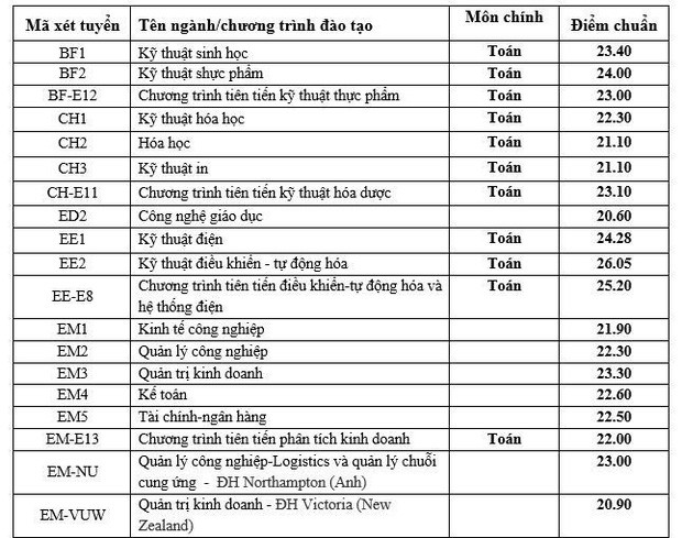 Điểm chuẩn các trường Đại học trên cả nước năm 2019 - Ảnh 1.