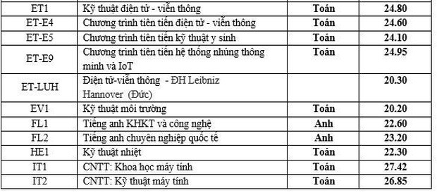 Điểm chuẩn các trường Đại học trên cả nước năm 2019 - Ảnh 2.