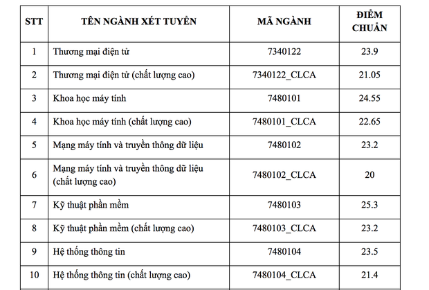 Điểm chuẩn các trường Đại học trên cả nước năm 2019 - Ảnh 65.