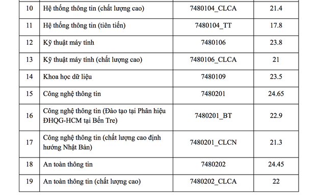 Điểm chuẩn các trường Đại học trên cả nước năm 2019 - Ảnh 66.